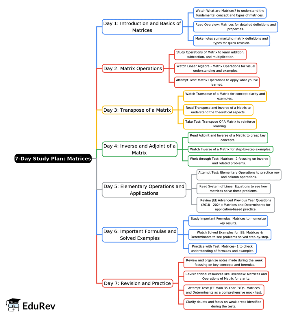 7-Days Study Plan: Matrices - Mathematics (Maths) for JEE Main and ...