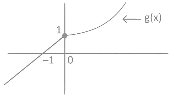 JEE Main Previous Year Questions (2016- 2025): Functions | Mathematics (Maths) Class 12