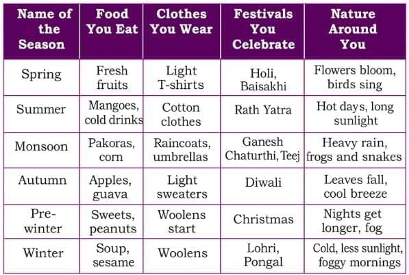 NCERT Solution: Rhythms of Nature | Our Wondrous World  Class 5 - New NCERT