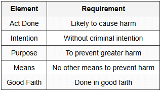 10.1 Section 81 - Act Likely to Cause Harm but Done to Prevent Greater Harm