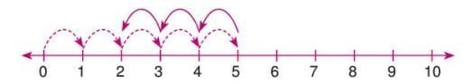 Natural Numbers and Whole Numbers Chapter Notes | Mathematics Class 6 ICSE