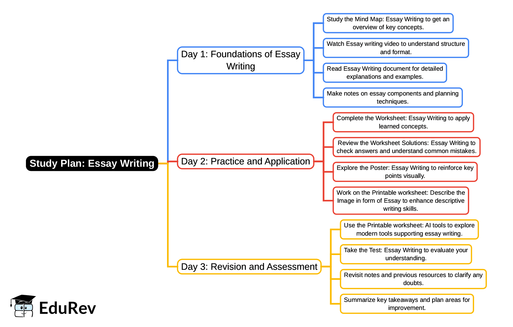 3-Days Study Plan: Essay Writing | English Santoor Class 5 - New NCERT