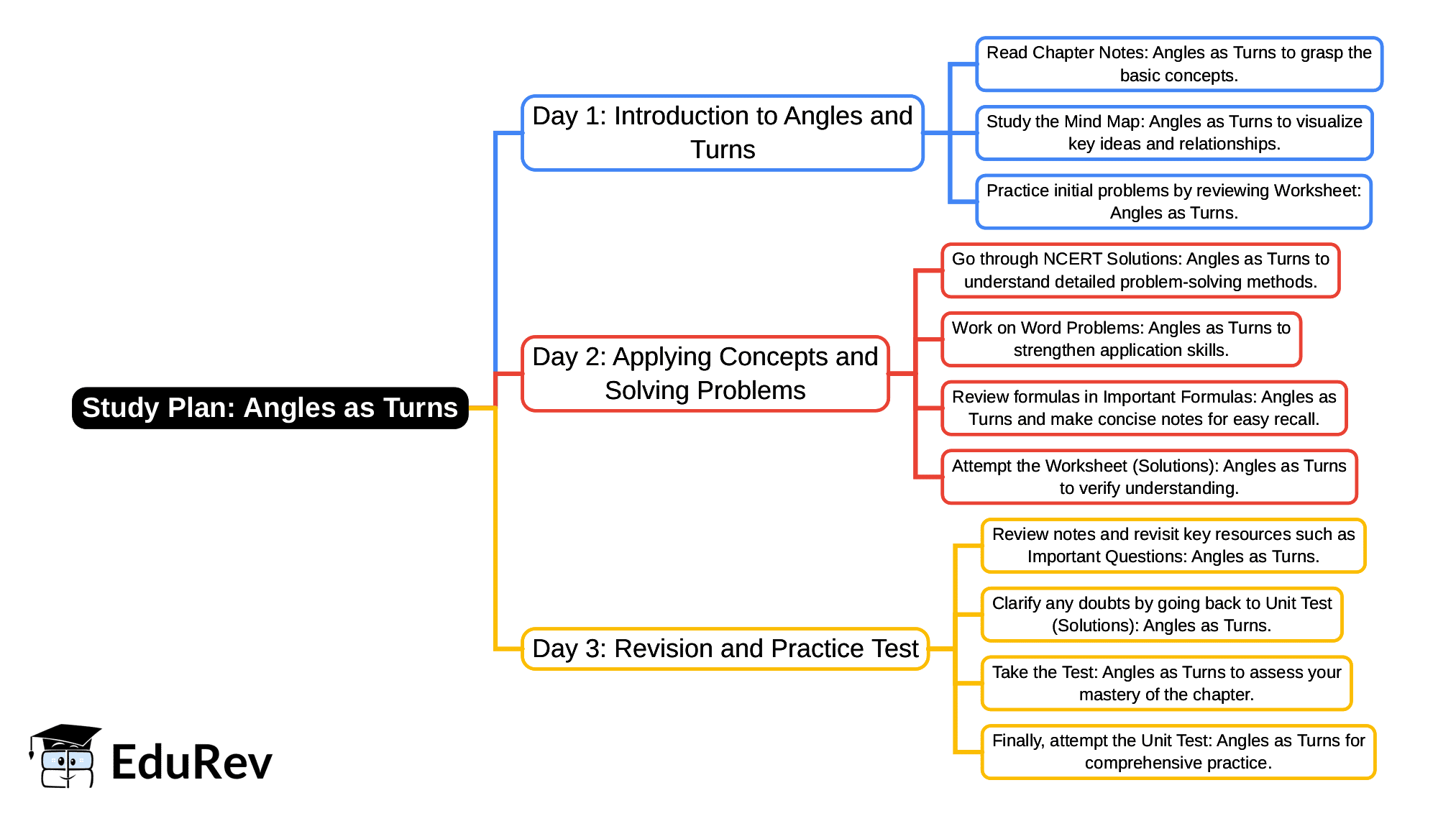 3-Days Study Plan: Angles as Turns | Mathematics (Maths Mela) Class 5 - New NCERT