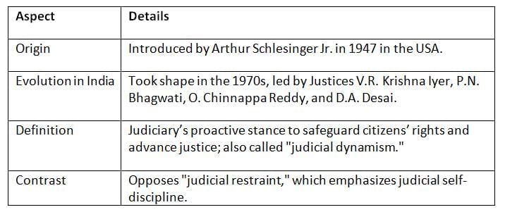 Cheat Sheet: Judicial Activism | Indian Polity for UPSC CSE