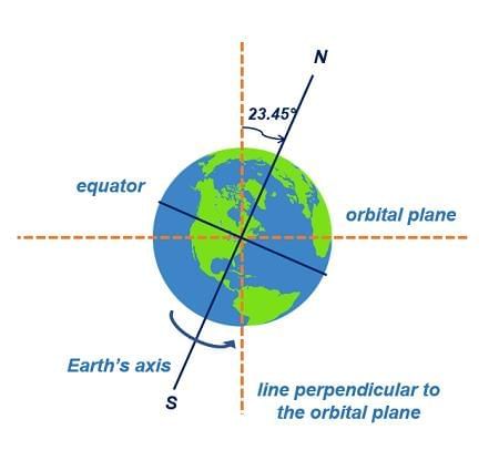 NCERT Summary: Our Solar System - 1 | Geography for UPSC CSE