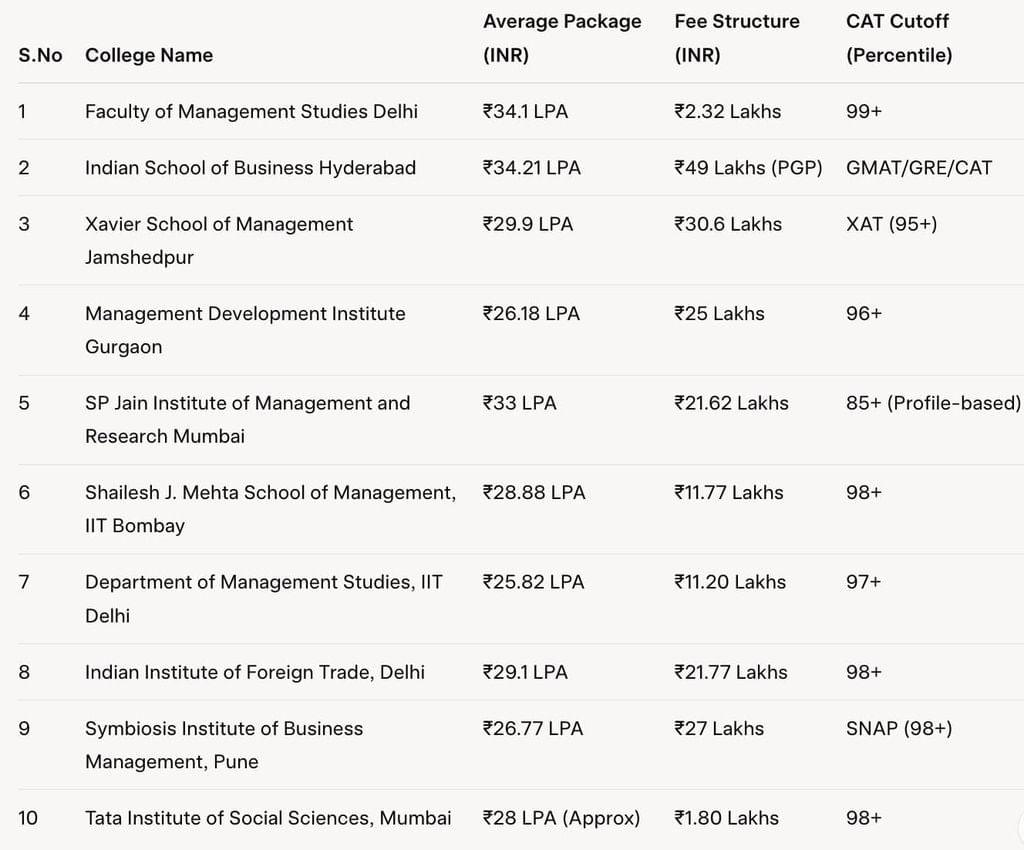 Top MBA Colleges in India: Know Fees, Placement, Cut Off - CAT
