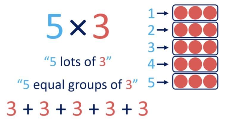 Important Formulas: Coconut Farm | Mathematics (Maths Mela) Class 5 - New NCERT