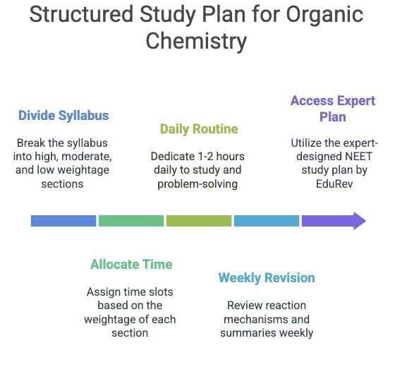 How to Study Organic Chemistry for NEET | Chemistry Class 11