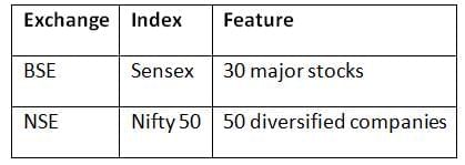 Cheat Sheet: Security Market in India | Indian Economy for UPSC CSE