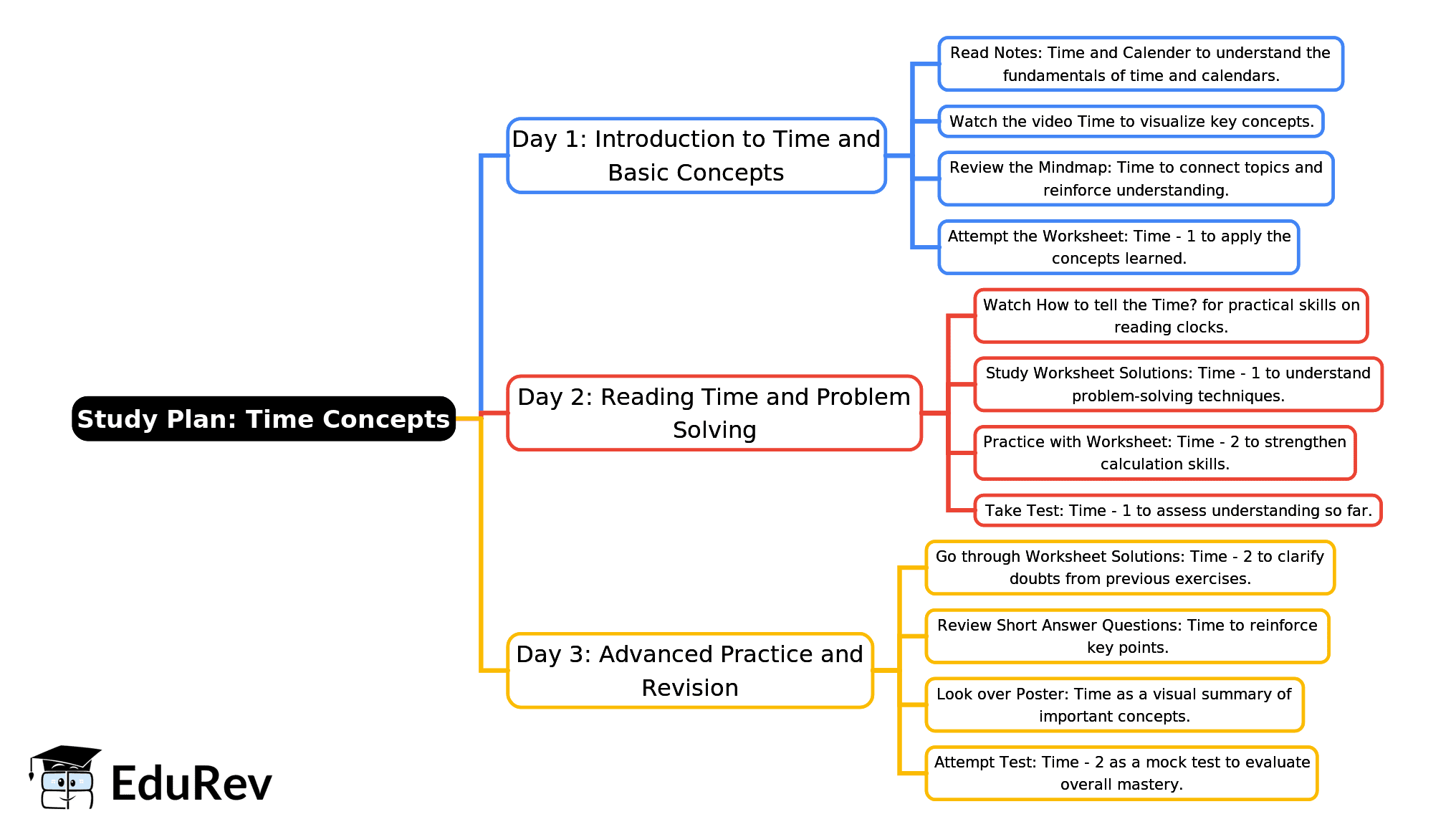 3-Days Study Plan: Time | EVS for Class 2