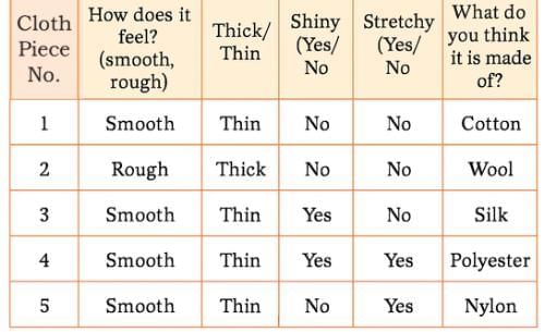 Clothes-How Things are Made NCERT Solutions | Our Wondrous World  Class 5 - New NCERT