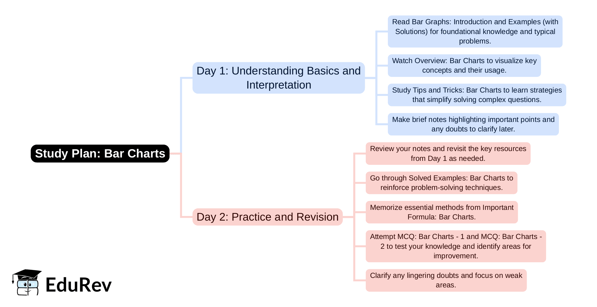 2-Days Study Plan: Bar Charts | Quantitative Aptitude for SSC CGL