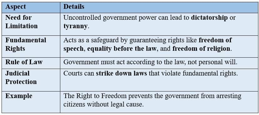 Limitations on the Powers of Government