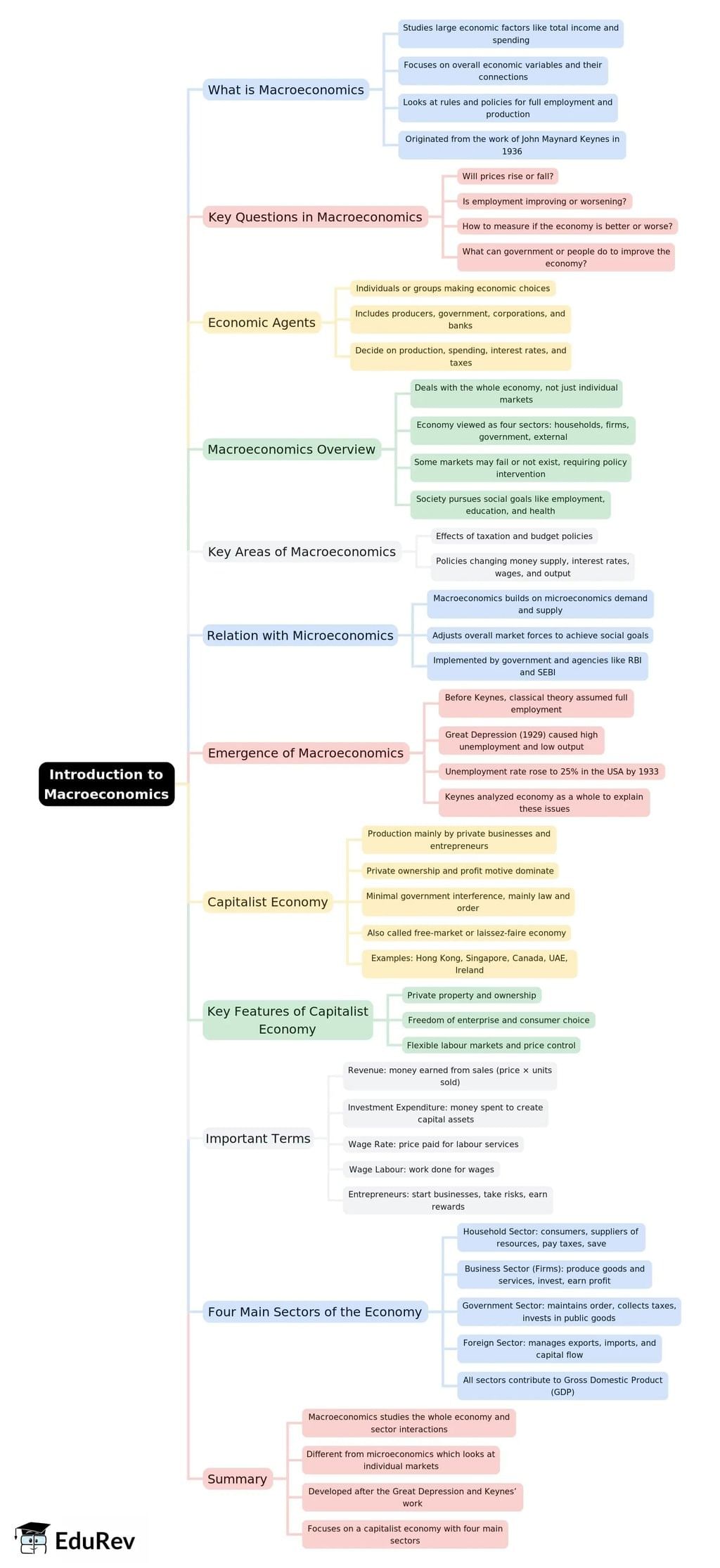Introduction to Macroeconomics