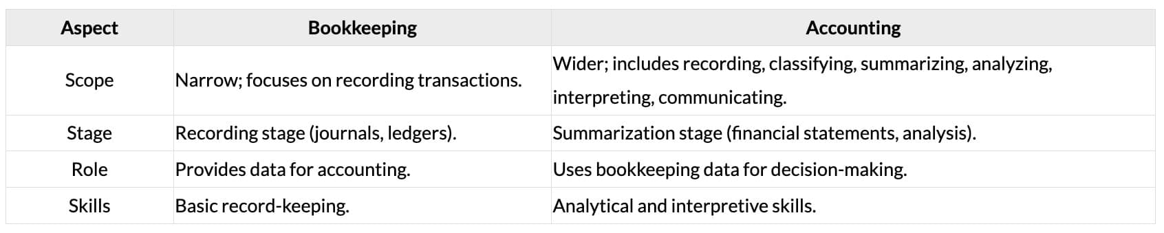 Distinction Between Bookkeeping and Accounting