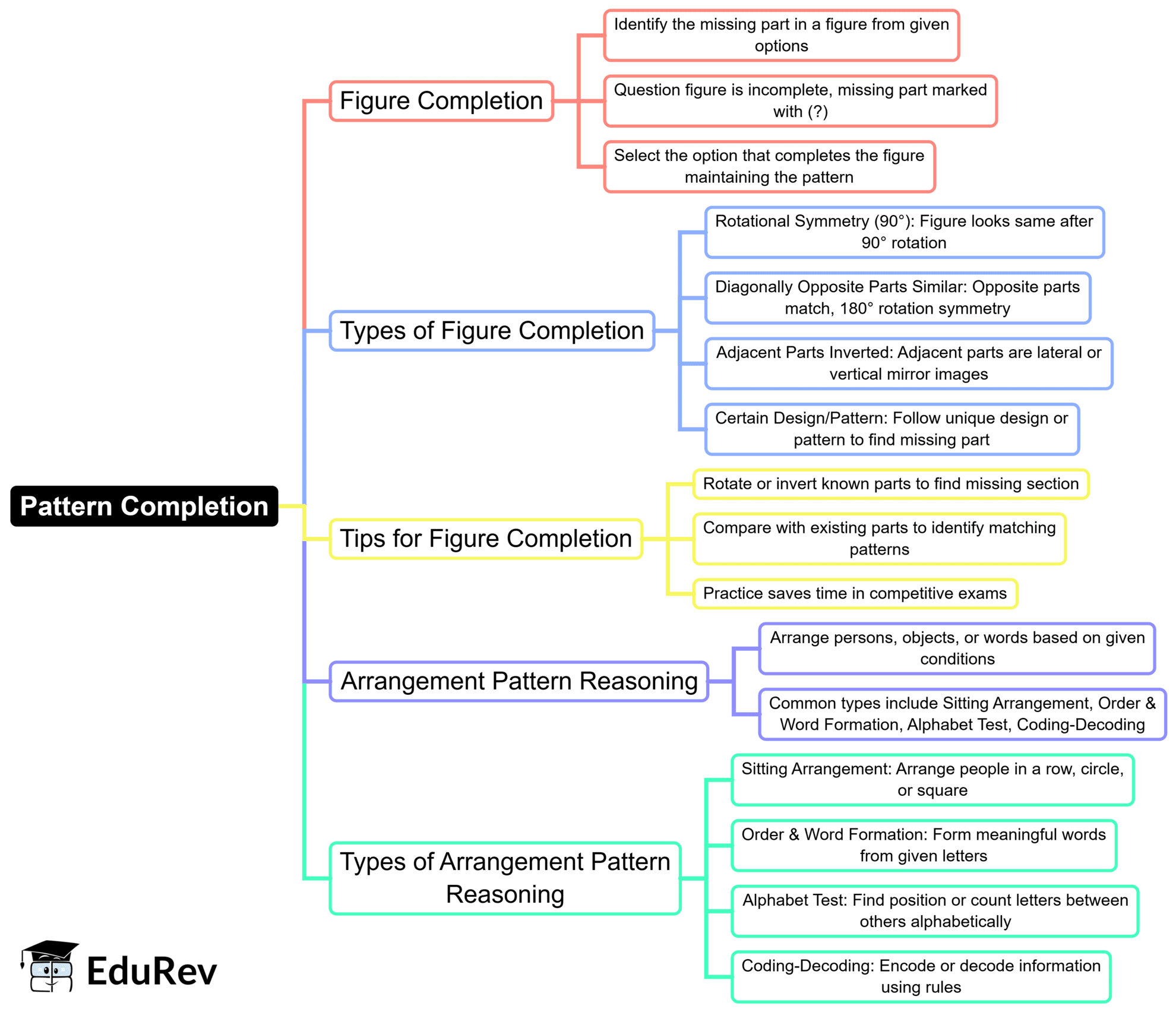 Mind Map: Pattern Completion | General Intelligence and Reasoning for SSC CGL