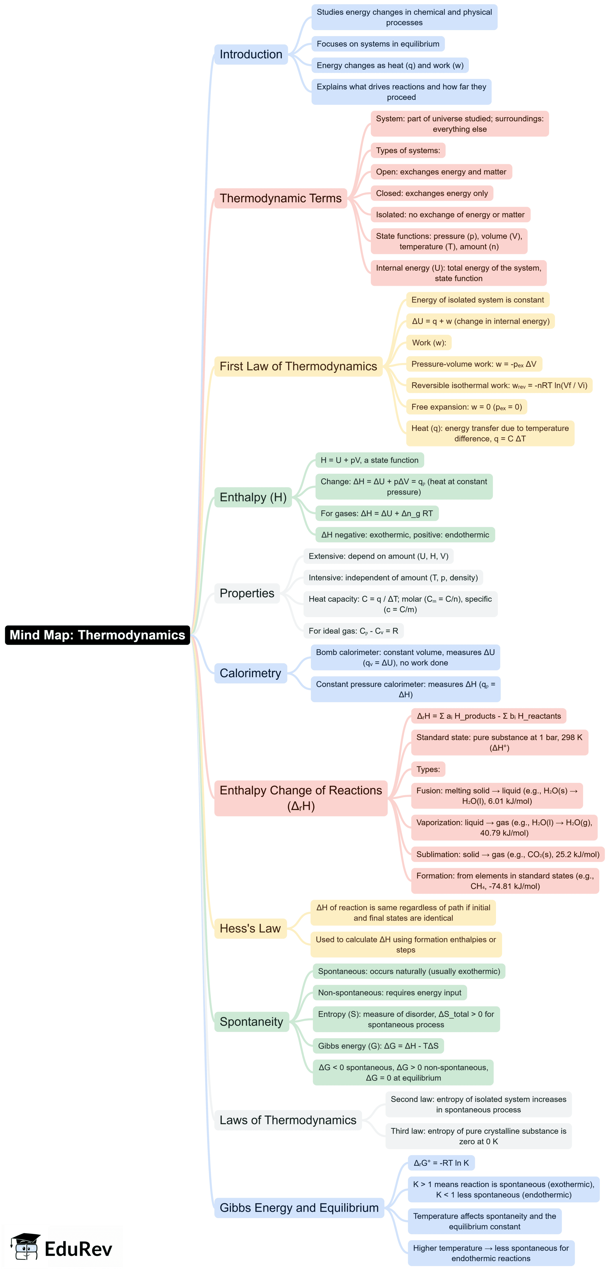 Mind Map: Thermodynamics