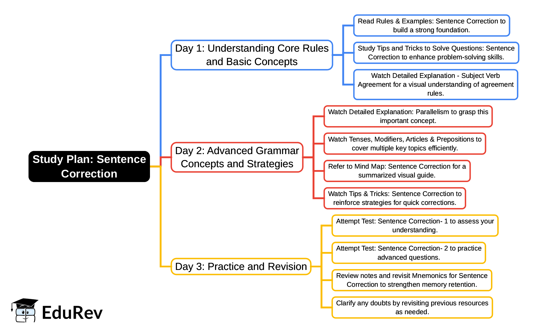 3-Days Study Plan: Sentence Correction | Verbal Ability & Reading Comprehension (VARC) - CAT