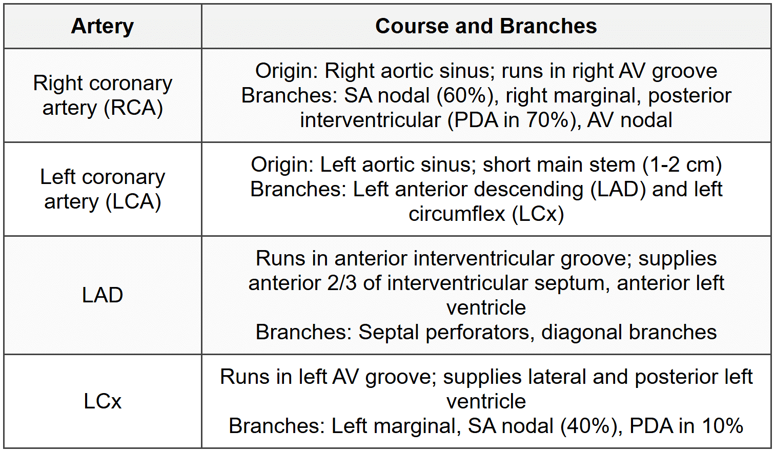 3.5.1 Coronary Arteries