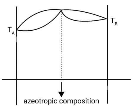 Ideal and Non-ideal solutions