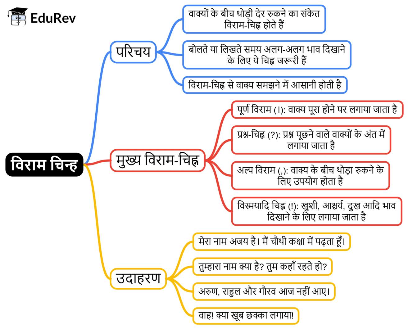 Mind Map: विराम-चिह्न | Hindi Class 5