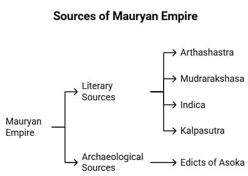 The Mauryan Empire | History for UPSC CSE