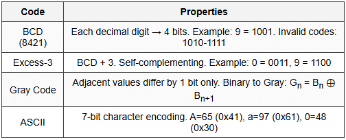 1.4 Binary Codes