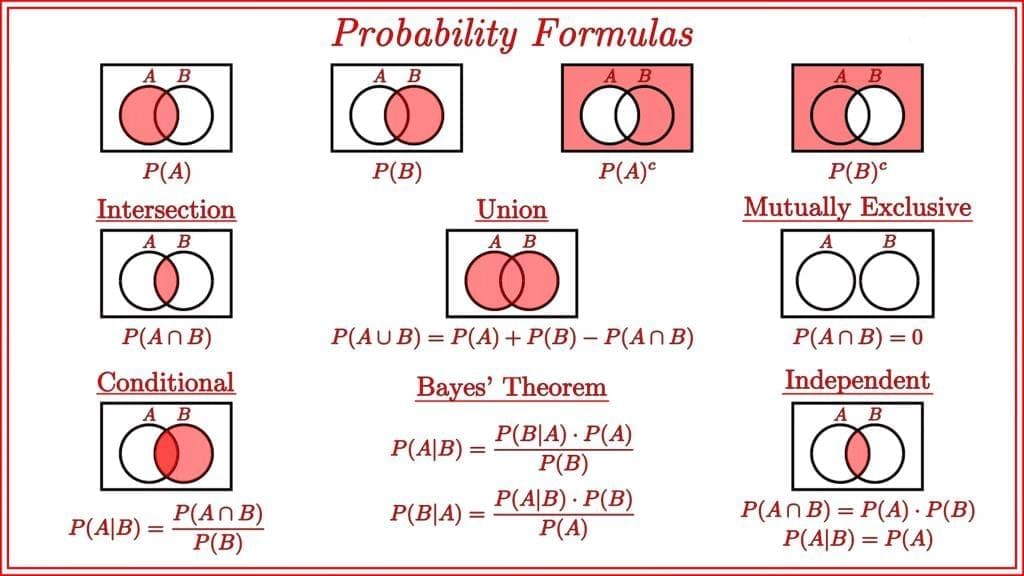 Important Formulas: Probability | CSAT Preparation - UPSC