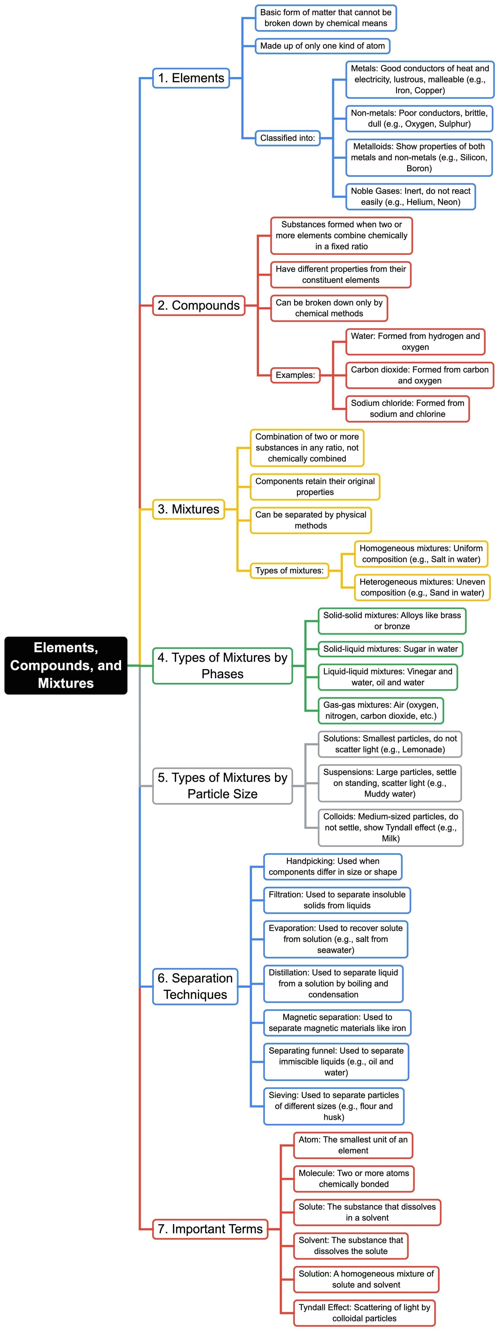 Mind Map: Elements, Compounds & Mixtures | Chemistry for SSS 1