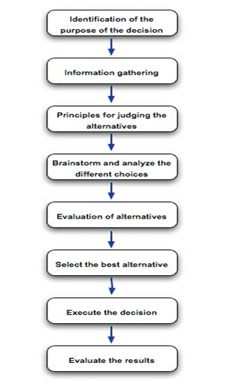 Section - I > Managerial Function - Decision making - UPSC