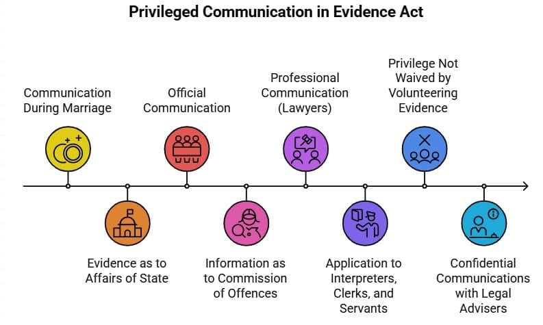 Privileged Communication in Evidence Act - Civil Law for Judiciary Exams