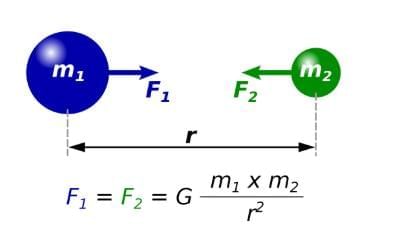 Universal Law of Gravitation | Physics Class 11 - NEET