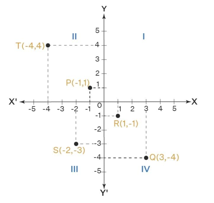 NCERT Exemplar Solutions: Coordinate Geometry | Mathematics (Maths) Class 9