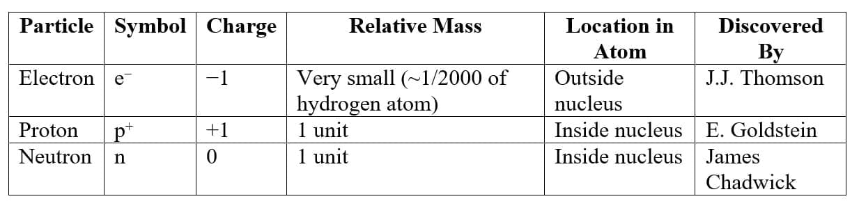 Subatomic Particles
