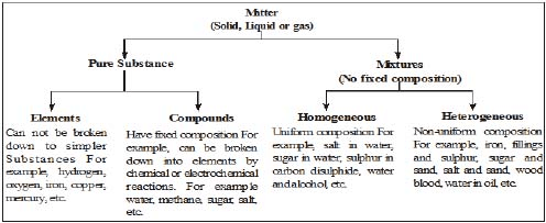 Is Matter Around Us Pure? Class 9 Notes Science Chapter 2