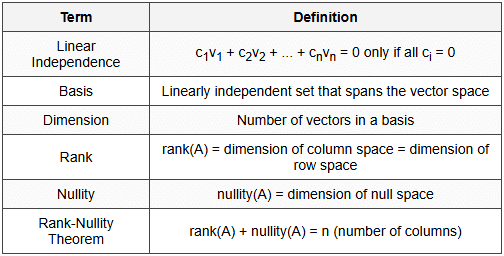 1.3 Vector Spaces