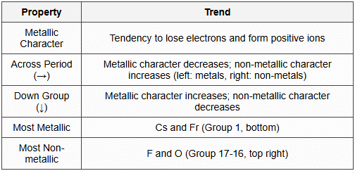 13.1 Metallic and Non-metallic Character