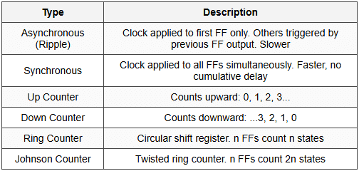 4.3 Counters