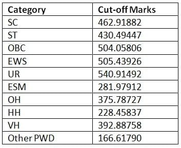 SSC CGL Expected Cut Off 2026: Check Previous Year Category wise Cut Off