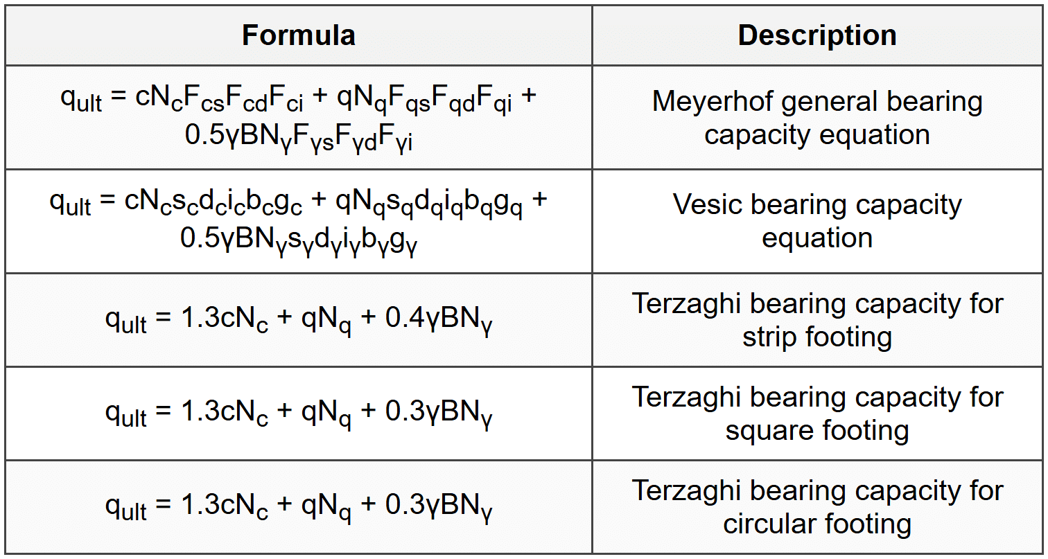 1.1 Ultimate Bearing Capacity