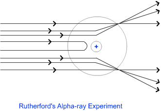Rutherford`s Model of Atom