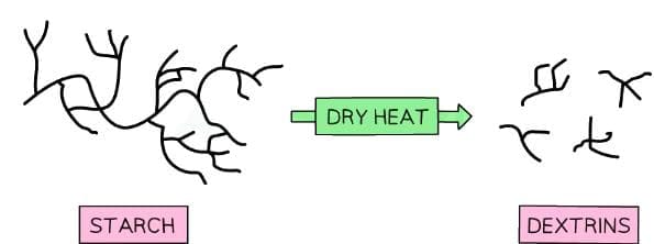 Dextrinisation Cake Example Properties of Food: Carbohydrates - Food and Nutrition for Year 6 PDF ...