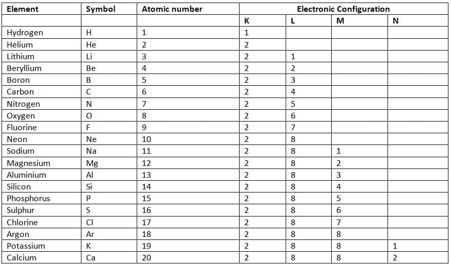 Atomic Structure Chapter Notes | Chemistry for EmSAT Achieve