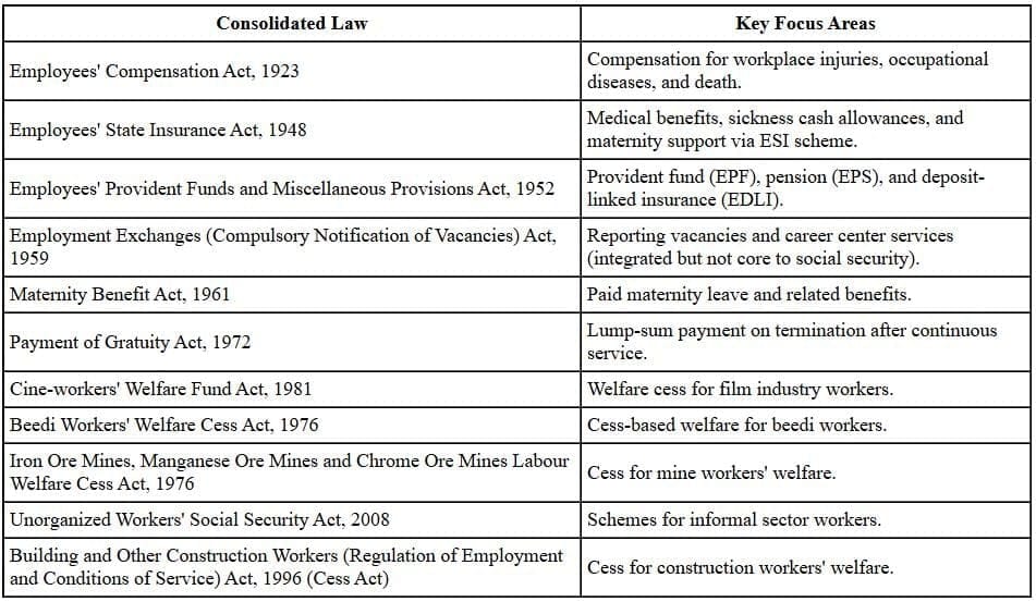 Social Security Code - 6 Months Preparation Course for UPSC EPFO PDF ...