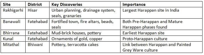 Major Harappan Sites in Haryana