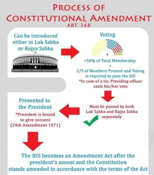Laxmikanth Summary: Amendment of the Constitution | Indian Polity for UPSC CSE