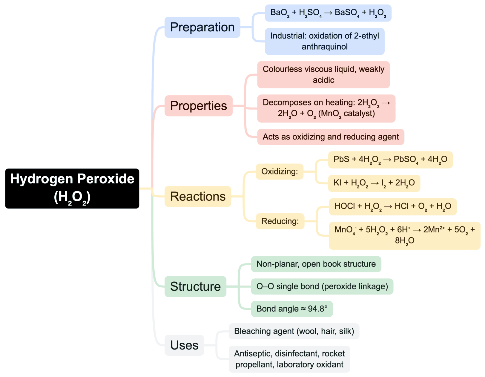 Mind Map: Hydrogen