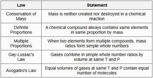 1.1 Fundamental Laws of Chemical Combination
