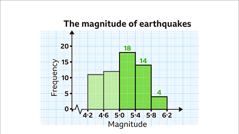 Frequency Diagrams and Frequency Polygons | Year 9 Mathematics IGCSE (Cambridge) - Class 9