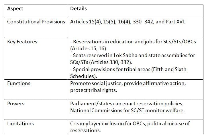 Cheat Sheet: Other Constitutional Dimensions | Indian Polity for UPSC CSE